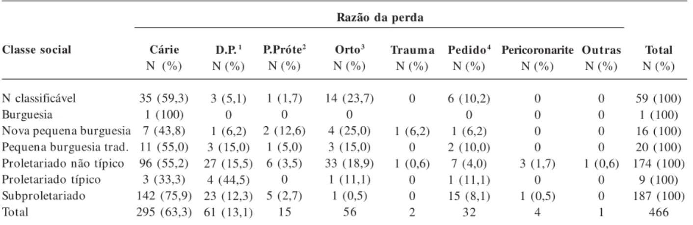 Tabela 1.   Distribuição das razões das perdas dentárias na cidade de Maceió-AL em relação à classe social, 2003.