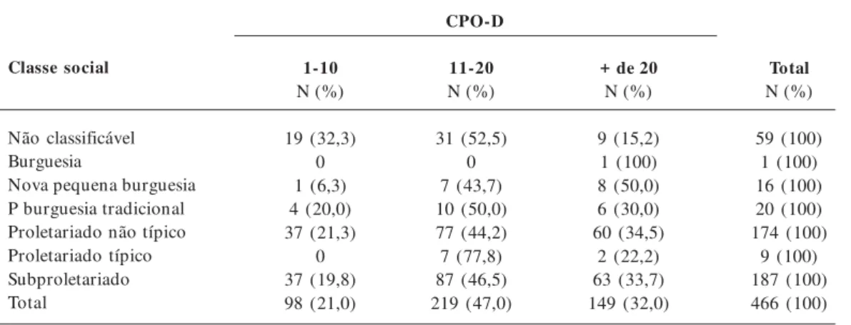 Tabela 2.  Distribuição do registro do CPO-D em relação à classe social na cidade de Maceió-AL, 2003.