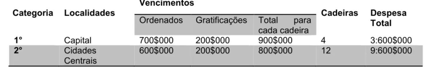 Tabela 3 – Vencimento dos professores primários (1852 1860) 