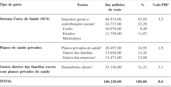 Tabela 6.  Estimativa dos gastos com saúde segundo fontes públicas e privadas por tipo de gasto (Brasil, 2002-2003, em milhões de reais).