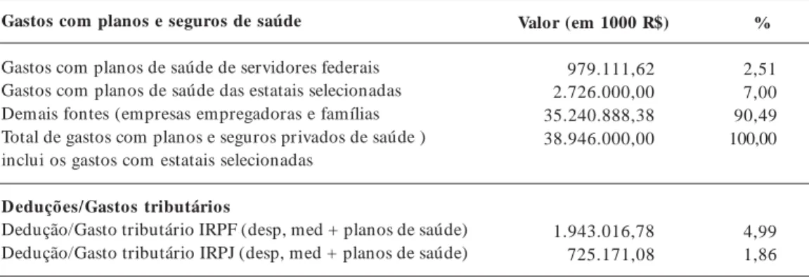 Tabela 7.  Gastos e deduções tributárias com planos de saúde (Brasil, 2005).