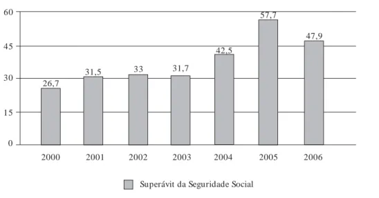 Gráfico 1.  Evolução do superávit da Seguridade Social, 2000 a 2006.
