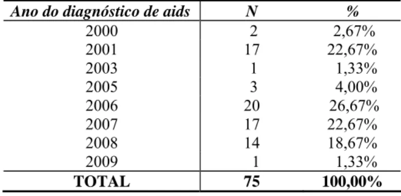 Tabela 5 – Distribuição dos pacientes quanto ao ano de dia-   gnóstico de aids. 