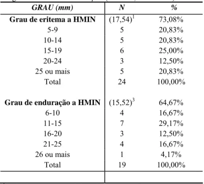 Tabela 7 – Distribuição dos pacientes positivos à HMIN, quanto   ao grau de eritema e enduração