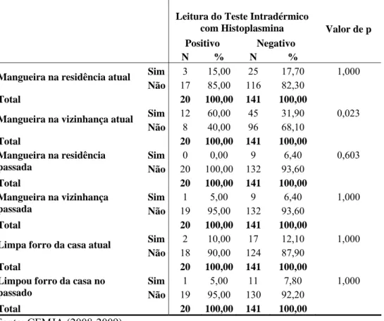 Tabela 10d (Cont.): Análise dos fatores epidemiológicos versus resultado do teste  intradérmico com HMIN