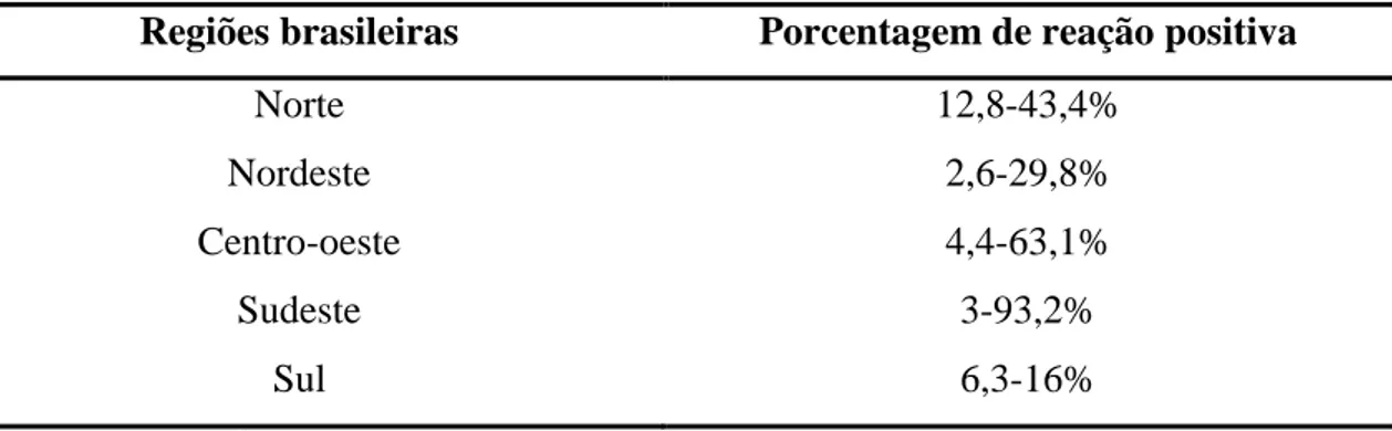 Tabela  1.  Distribuição  epidemiológica  da  histoplasmose  no  Brasil  –   padrão  de  reatividade intradérmica utilizando histoplasmina