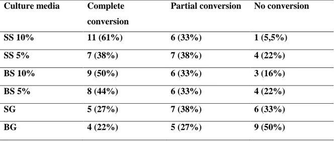 Table 1. Conversion rate of strains of  Histoplasma capsulatum  in the six different media  of culture studied  