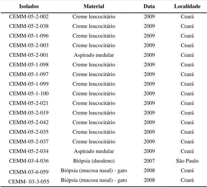 Tabela  2.  Procedência  dos  18  isolados  clínicos  de  origem  veterinária  e  humana  de  Histoplasma capsulatum  incluídos no estudo (Etapa 1)