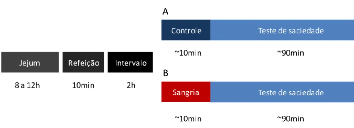 Figura 2. Delineamento experimental, estudo da saciedade.  As avaliações foram realizadas de forma pareada em  dois momentos distintos