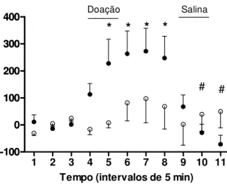 Tabela 2. A infusão de salina reverteu o aumento do volume gástrico causado pela doação de  sangue   Tempo  1 2 3 4 5 6 7 8 9 10 11 Controles   (n=6)  -30,35 5,28 25,07 -16,02 8,23 82,03 97,45 68,35 2,10 39,45 49,67  (9,11)  (10,96) (13,02) (20,91) (18,68)