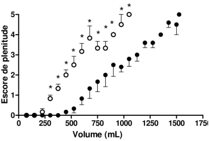 Figura 5 – O limiar de volume para as sensações estudadas foi maior após doação de sangue