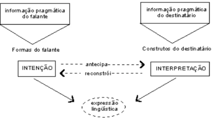 Figura 1 - Modelo de interação Verbal - Modelo extraído de CALICCHIO (2014)
