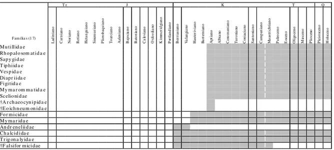 Tab. 1c - Distribuição temporal de famílias de himenópteros com representantes fósseis que surgiram no  Eocretáceo  (Berriasiano  ao  Aptiano;  conforme  Rasnitsyn,  1988;  Darling  &amp;  Sharkey,  1990;