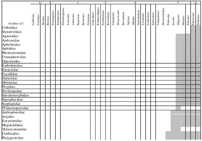 Tab. 1e - Distribuição temporal das famílias de himenópteros com representantes fósseis que surgiram a partir do Terciário (conforme Labandeira, 1994; Rasnitsyn &amp; Quicke, 2002; e Grimaldi &amp; Engel, 2005).