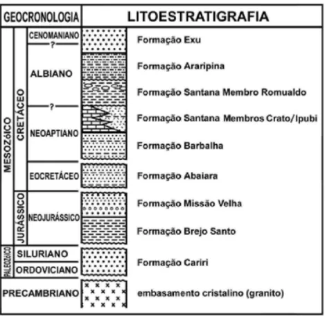 Fig. 2. Coluna estratigráfica simplificada da Bacia do Araripe (modificado de Manso &amp; Hessel, 2012).