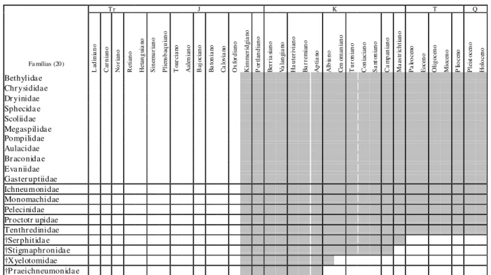 Tab. 1b - Distribuição temporal de famílias de himenópteros com representantes fósseis que surgiram do Kimmerdgiano (Neojurássico; conforme Rasnitsyn, 1988; Darling &amp; Sharkey, 1990; Labandeira, 1994; Rasnitsyn &amp; Quicke, 2002; e Grimaldi &amp; Engel