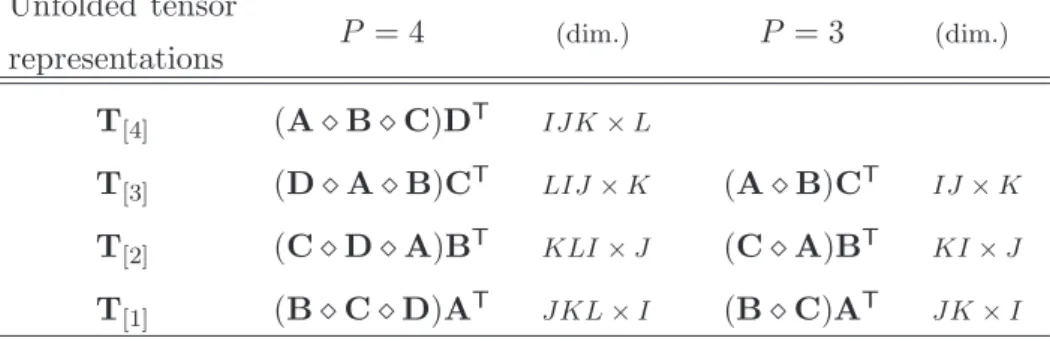 Table 1.1: Unfolded representations of 4th- and 3rd-order Parafac tensors Unfolded tensor
