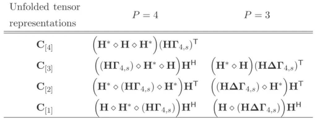 Table 2.3: Identifiability conditions of MIMO channel identification algorithms