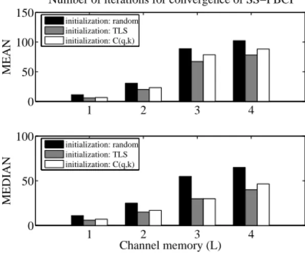 Figure 2.4: Convergence analysis for SS-PBCI with three different initializations (SNR = 21dB).