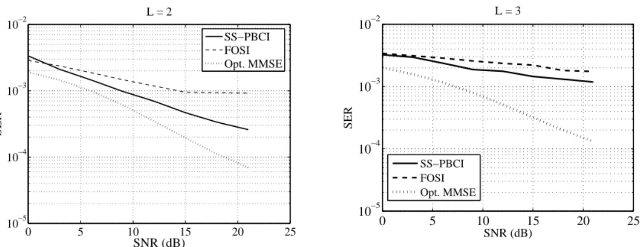 Figure 2.5: Symbol error rate (SER) performance in the SISO case with QPSK modulation for L = 2 (left) and L = 3 (right).