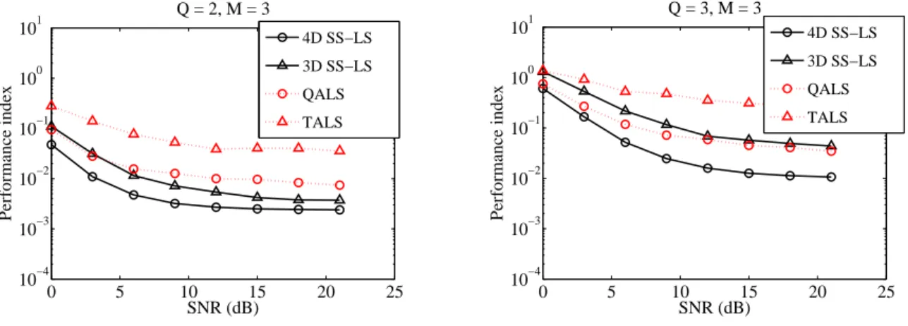 Figure 2.6: Average identification performance index × SNR.