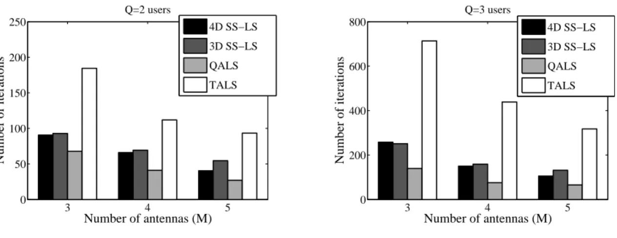 Figure 2.7: Mean number of iterations for convergence with SNR = 21dB.