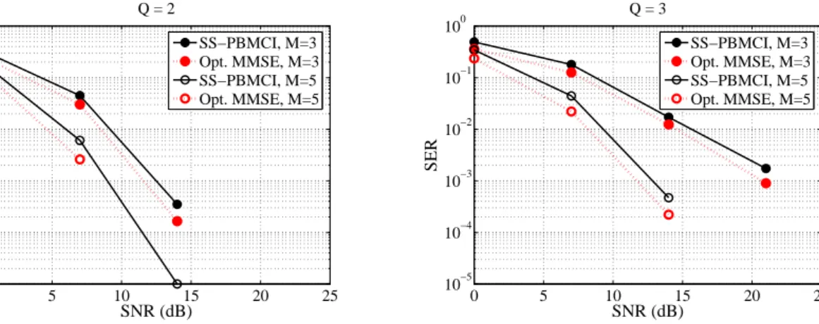 Figure 2.9: SER vs. SNR in the MIMO case.