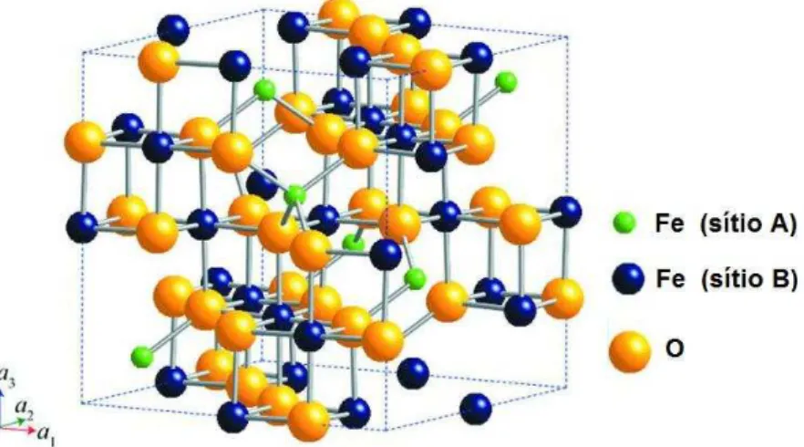 Figura 2 - Representação da estrutura cristalina da magnetita 