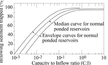 Figura  19  –   Curva  de  Brune  (1953)  e  adaptado  por  Morris  e  Fan  (1997)  para  estimar  a  eficiência de retenção ou saída do sedimento no reservatório