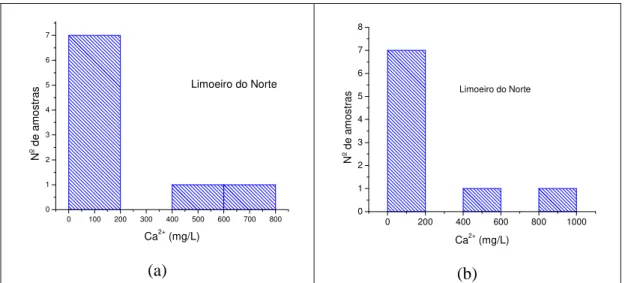 Figura 5.2a - Concentrações de cálcio em amostras de água subterrânea em  Limoeiro do Norte