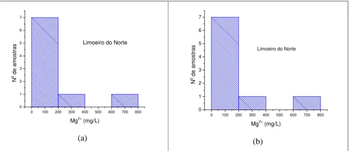 Figura 5.2b - Concentrações de magnésio em amostras de água subterrânea em   Limoeiro do Norte