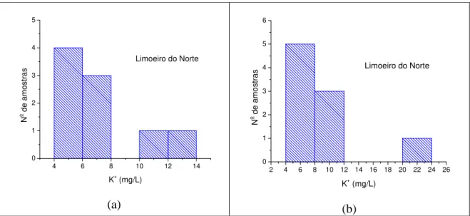 Figura 5.2d - Concentrações de potássio em amostras de água subterrânea em  Limoeiro do Norte