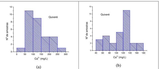 Figura 5.3a - Concentrações de cálcio em amostras de água subterrânea em   Quixeré. (a) período chuvoso