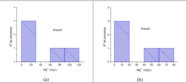 Figura 5.5b - Concentrações de magnésio em amostras de água subterrânea em Aracati.  