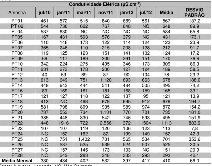 Tabela 21  –  Condutividade elétrica (µS.cm -1 )  nas águas de poços em Itarema durante o período de  coleta.