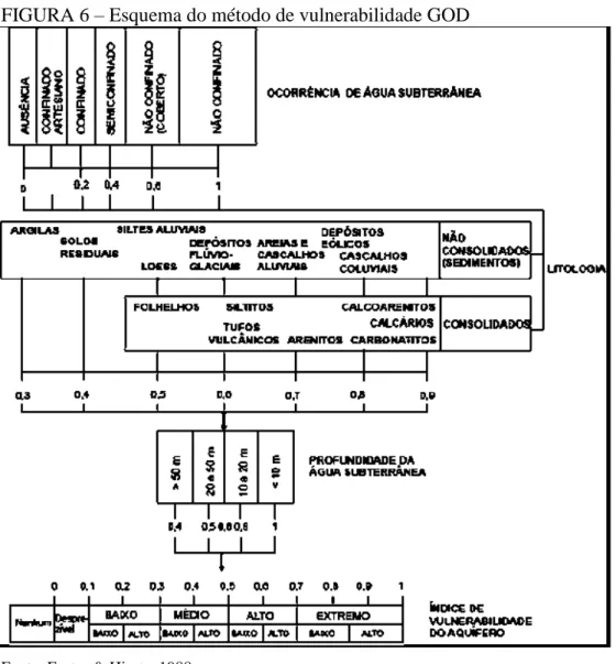 FIGURA 6 – Esquema do método de vulnerabilidade GOD 