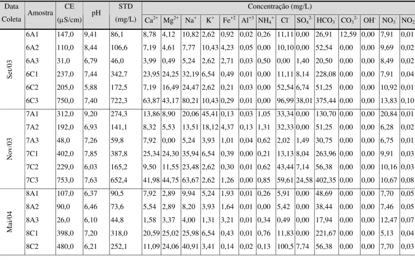 Tabela 1 – Continuação.  Concentração (mg/L) Data  Coleta Amostra  CE  (µS/cm) pH  STD  (mg/L)  Ca 2+  Mg 2+ Na +  K +  Fe +2  Al +3  NH 4 + Cl -  SO 4 2- HCO 3 - CO 3 2- OH -  NO 3 -  NO 2  -6A1  147,0  9,41  86,1  8,78  4,12  10,82 2,62  0,92  0,02  0,26