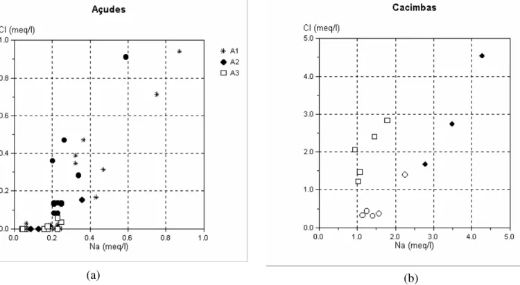 Figura 4 – Correlação de Na +  versus Cl -  para as águas superficiais e águas subterrâneas   da Bacia da Gameleira, Aiuaba – CE