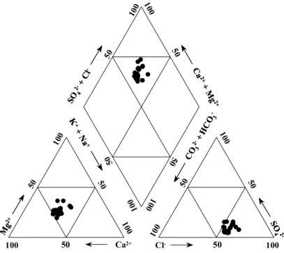 Figura 4 - Diagrama de Piper para as águas da Formação Jandaíra na Chapada do Apodi. 