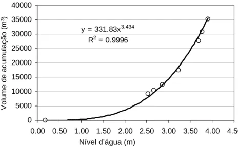 FIGURA 3.5 – Relação entre o nível d’água e o volume de acumulação no açude Boqueirão, fonte: Araújo, J