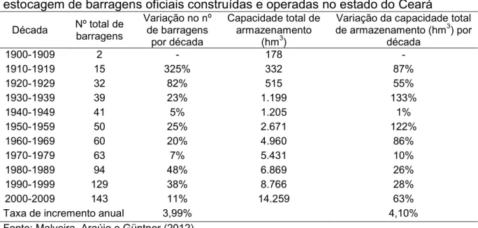 Tabela  1  -  Evolução  temporal  (1900-2009)  do  número  e  da  capacidade  de  estocagem de barragens oficiais construídas e operadas no estado do Ceará 