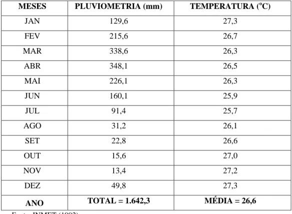 Tabela 1 - Relação quantitativa sobre os valores das médias mensais entre  temperatura e pluviometria (Período 1961 a 1990)