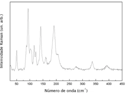 Figura 10: Espectro Raman n˜ao polarizado do KHT `a temperatura ambiente (293 K), regi˜ao espectral: 30 a 450 cm − 1