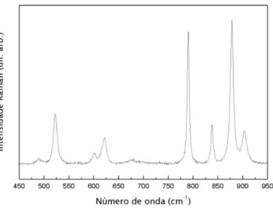 Figura 11: Espectro Raman n˜ao polarizado do KHT `a temperatura ambiente (293 K), regi˜ao espectral: 450 a 950 cm − 1