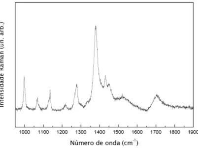 Figura 12: Espectro Raman n˜ao polarizado do KHT `a temperatura ambiente (293 K), regi˜ao espectral: 950 a 1900 cm − 1