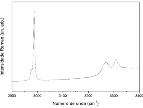 Figura 13: Espectro Raman n˜ao polarizado do KHT `a temperatura ambiente (293 K), regi˜ao espectral: 2900 a 3400 cm − 1
