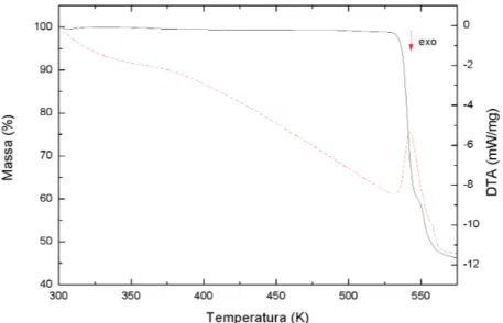 Figura 16: Gr´aficos de TGA (cont´ınuo) e DTA (tracejado) do KHT para o intervalo de temperatura 303 − 573 K, taxa de aquecimento: 10 K/min.