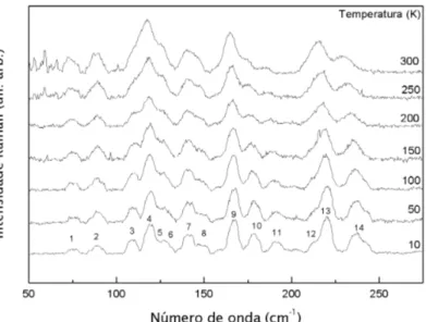 Figura 18: Espectro Raman n˜ao polarizado do KHT para o intervalo de temperatura 10 − 300 K, regi˜ao espectral: 50 a 275 cm − 1