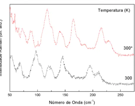 Figura 20: Compara¸c˜ao entre os espectros Raman em 300 K, antes (em preto) e ap´os o resfriamento (em vermelho, indicado pelo asterisco); regi˜ao espectral: 50 a 275 cm − 1 5.2.1.2 Regi˜ ao espectral: 275 a 750 cm −1