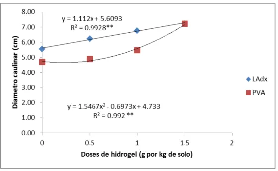 Figura 12. Diâmetro caulinar para os dois solos avaliados e para as doses de hidrogel  testadas, aos 60 dias após o início da emergência